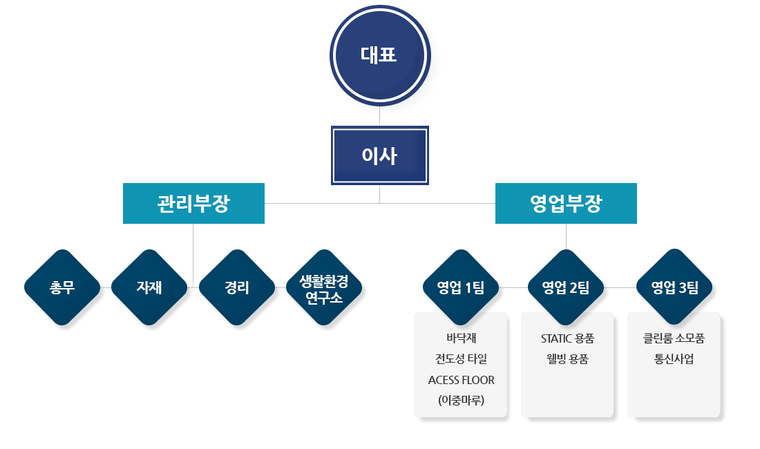 조직도